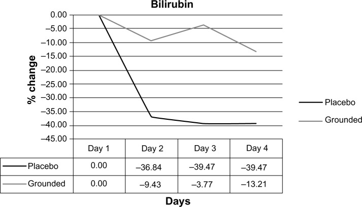 Vertailu bilirubiinitasoista ennen testiä ja testin jälkeen jokaiselle ryhmälle.
