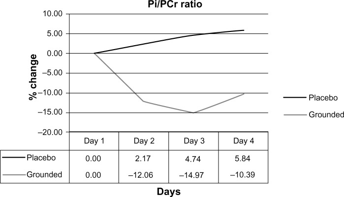 Epäorgaanisen fosfaatin/fosfokreatiinin suhteet (Pi/PCr) ennen testiä verrattuna jälkeen testiä jokaiselle ryhmälle.
